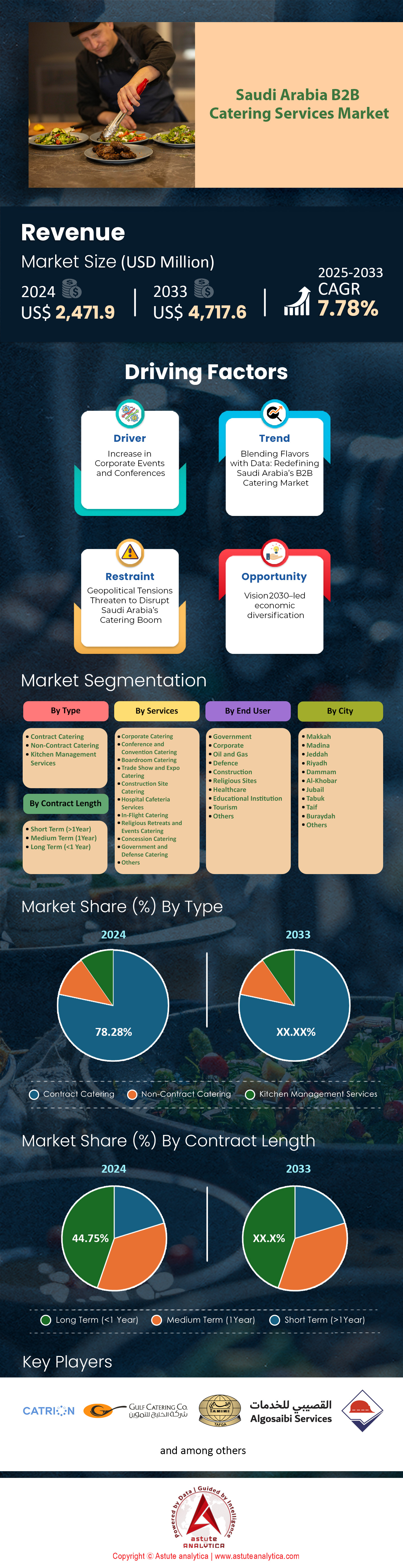 Marché des services de restauration B2B en Arabie Saoudite